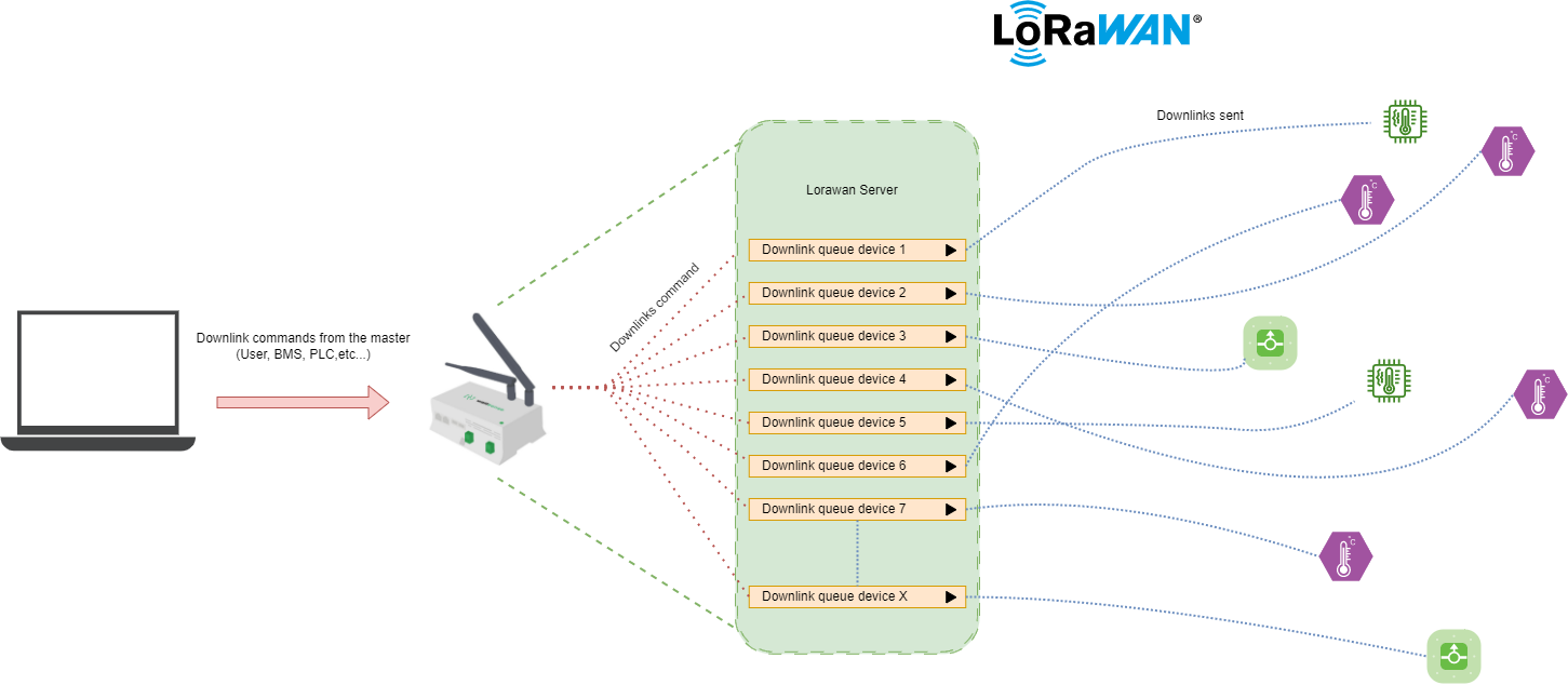 Lorawan