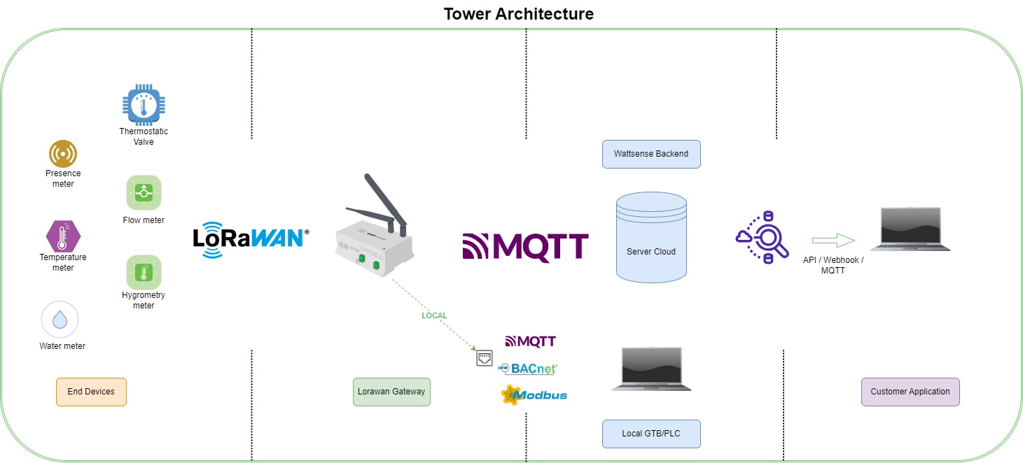 Wattsense LoRaWAN Architecture – Wattsense Support Portal