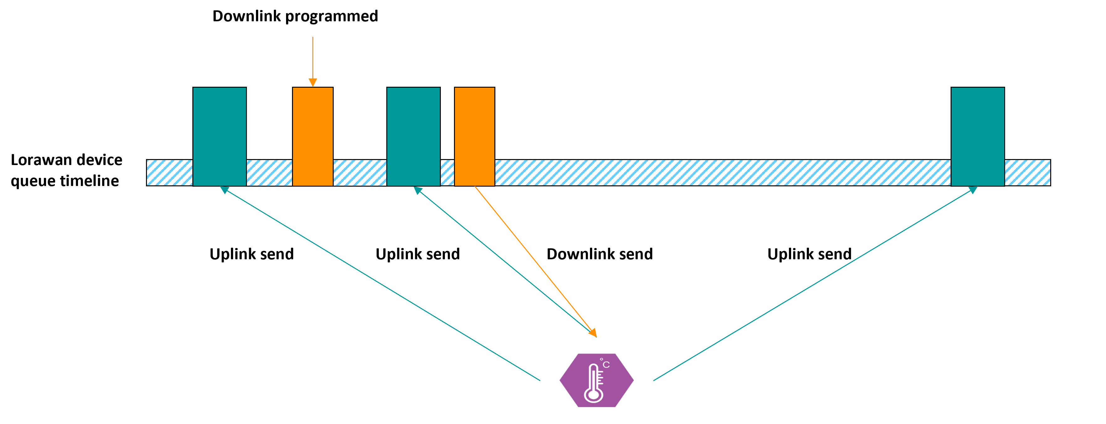 lorawan-message-types-wattsense-support-portal