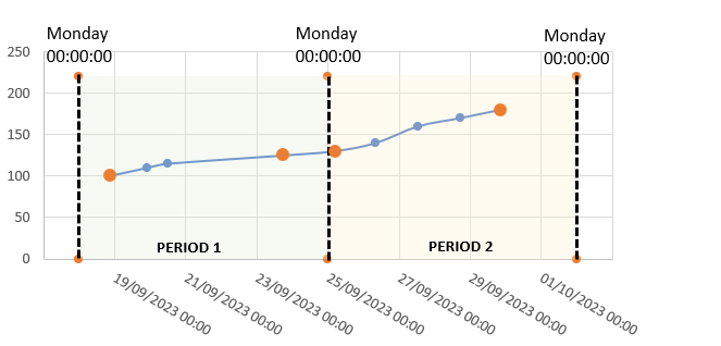 Article.VirtualProperties.GrapheWeekly.png