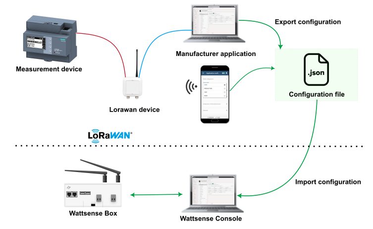 Lorawan.Bulk.COnfigFile.png
