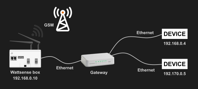 Network architecture with SIM card – Wattsense Support Portal