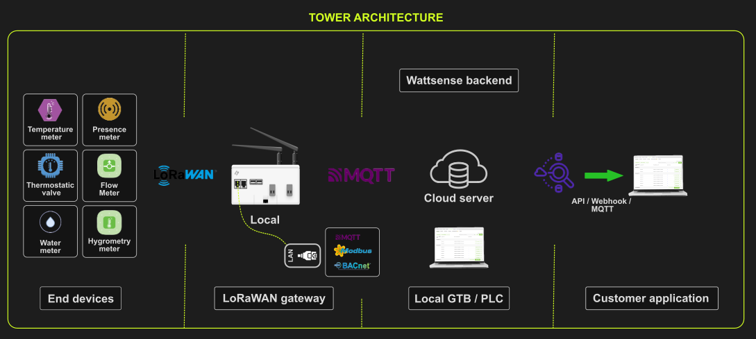 LorawanTowerArchitecture2.png