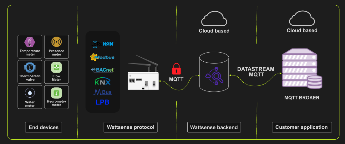 Article.HowToConfigureDataStreamMQTT.Schema.png