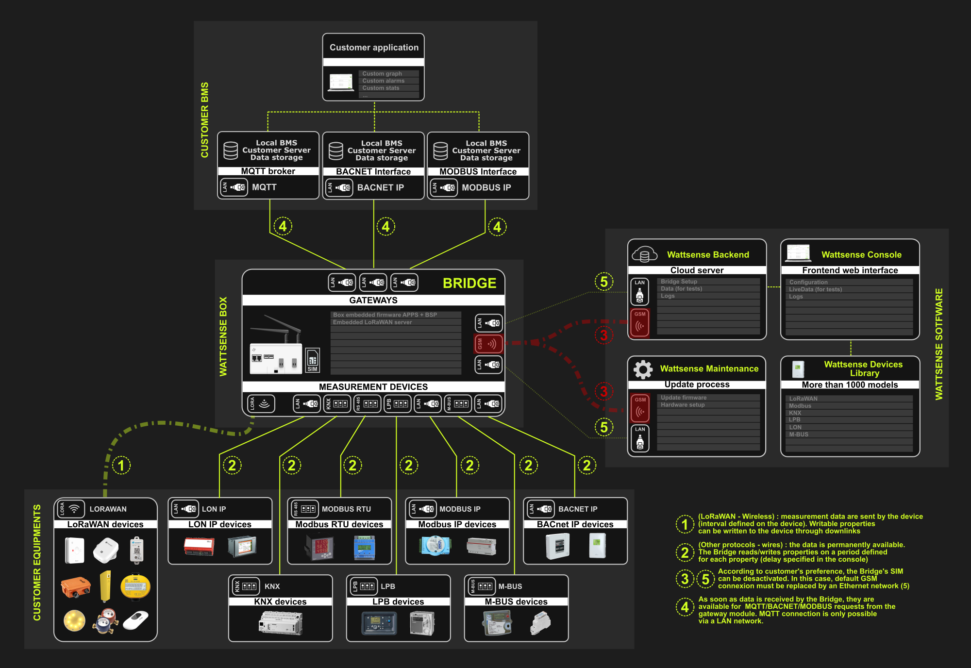 SchemaGeneral.BridgeArchitecture3EndOfLife.png