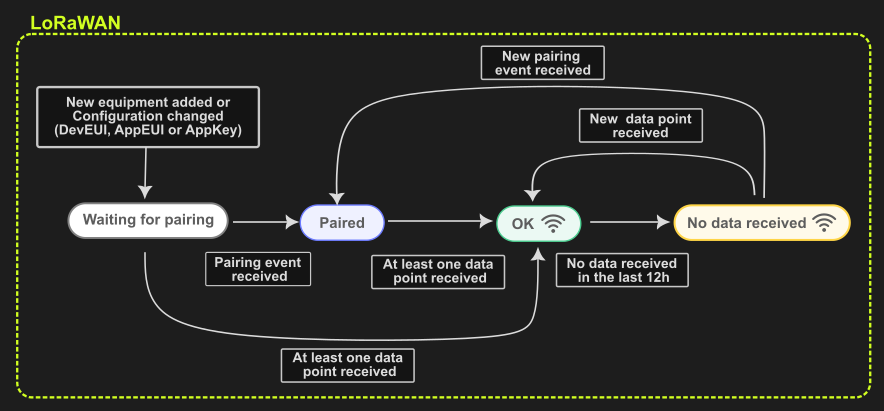 Article.DeviceCommunicationStatus.SchemaLoRaWAN.EN.png