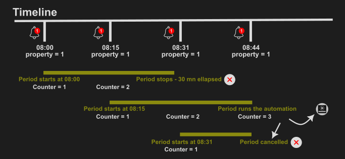 Article.automation.DURINGDiagram.png