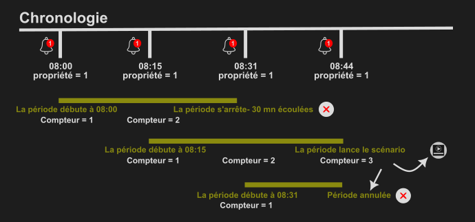 Article.automation.DURINGDiagram.FR.png
