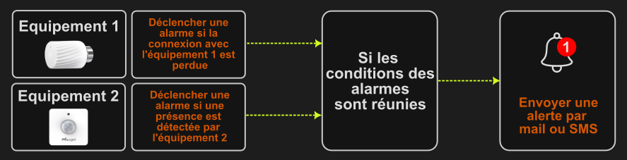 Article.HowToCreateAnAlarm.Schema1.FR.png