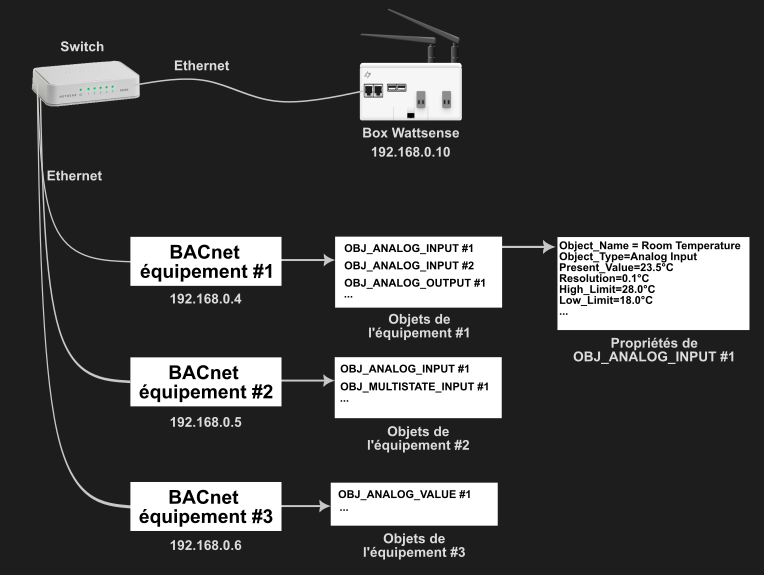 Article.GeneralInformationOnBacnet.Schema.FR.png