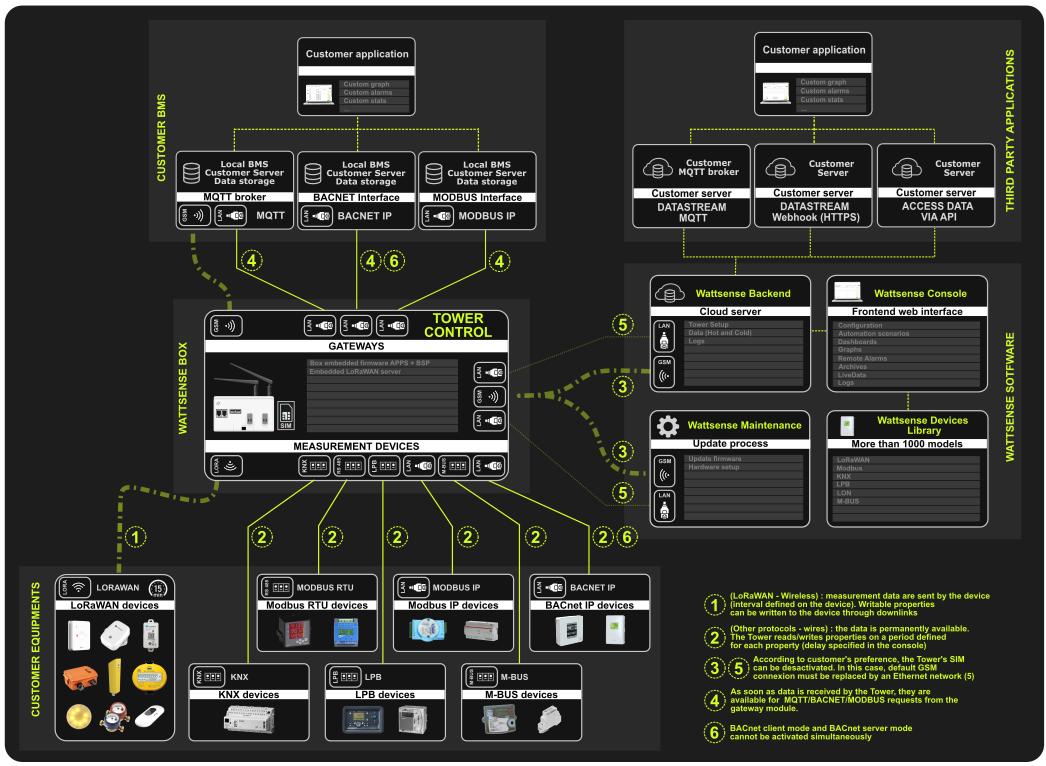 SchemaGeneral.TowerControlArchitecture3.png